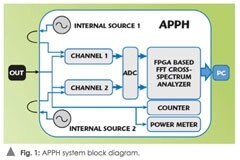 測量信號源相位噪聲