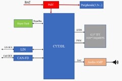 大聯(lián)大品佳集團推出基于Infineon產(chǎn)品的汽車數(shù)字儀表盤方案