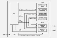 使用 DTCa 的異步 SCIC 傳輸／接收