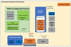 觸摸屏是您POS安全性的最薄弱環(huán)節(jié)嗎？