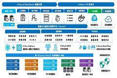 基于第四代英特爾至強可擴展處理器的浪潮云海超融合壓縮和糾刪功能設計