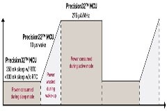 全新 ARM Cortex 微控制器重新定義嵌入式設(shè)計的靈活性