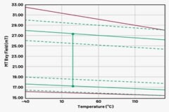 巨磁阻多圈位置傳感器的磁體設計