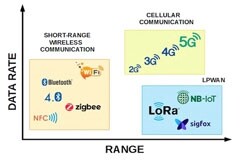 IoT 通信協議 － 網絡協議