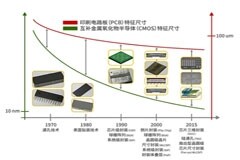 半導體后端工藝 第二篇：半導體封裝的作用、工藝和演變