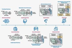 智能運動控制造就智能制造
