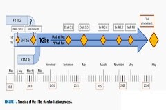 WiFi 7標(biāo)準(zhǔn)，終將發(fā)布