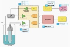 ADI PH計(jì)應(yīng)用方案  實(shí)現(xiàn)精準(zhǔn)高效的水質(zhì)測(cè)量