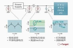 何為聚合物電容器？設計哪些電子設備需要村田聚合物鋁電解電容器？