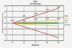 關于電阻溫度系數、測量和結構影響 這篇文章說透了！