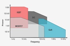 汽車 GaN FET 專為 HEV／EV 的高頻和魯棒性而設(shè)計