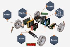 5個問題，洞悉自主移動機器人未來發(fā)展方向