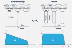 意法半導體超結MOSFET MDmesh的百億里程碑