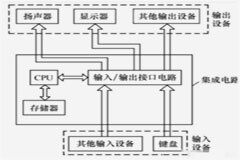 什么是單片機？單片機的詳解