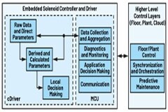 機電執行器需要智能集成驅動器解決方案以增強邊緣智能