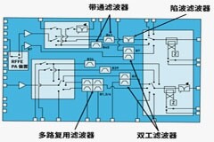 了解多路復用器濾波器
