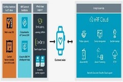 醫療保健可穿戴設備提升老年人的醫療照護質量