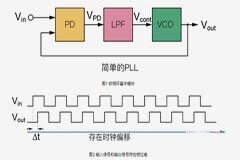 鎖相環(huán)路構(gòu)成與工作機(jī)制