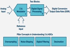 詳解Σ－Δ型ADC拓撲結構的基本原理