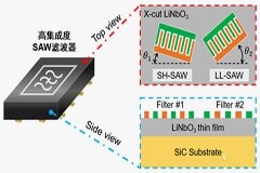 面向5G／Wi－Fi 6異質集成雙模SAW射頻濾波器技術方案