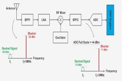 了解動態范圍和無雜散動態范圍的意義