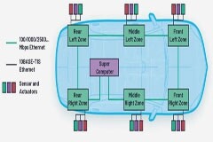 10BASE－T1S標準如何支持和推動新汽車E／E架構的部署？