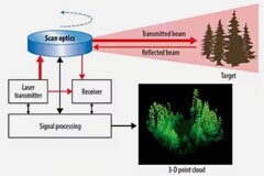 適用于自主駕駛車輛LiDAR的GaN FET快速指南