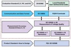 符合標準的電能質量測量的重要性