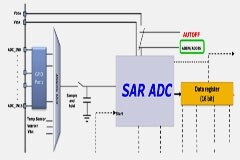 12位ADC模擬信號到數字信號的轉換