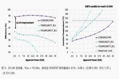 Wolfspeed 功率模塊如何變革三相工業低電壓電機驅動器