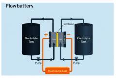 新型鐵基液流電池問世，電網側儲能難題有解了？