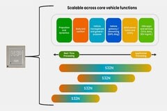 S32N系列可擴展處理器，為未來軟件定義汽車提供超級集成的汽車功能解決方案