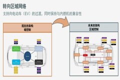 汽車區(qū)域控制器架構(gòu)趨勢下，這三類的典型電路設(shè)計(jì)正在改變
