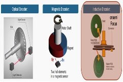適用于工業(yè)和交通市場(chǎng)的電感式位置傳感器