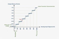 模數轉換 – 性能標準