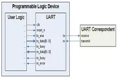 嵌入式系統的外設器件選擇
