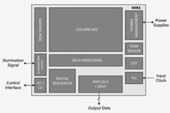 近紅外成像：最新3D傳感技術(shù)可降低成本并簡(jiǎn)化硬件架構(gòu)