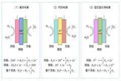 怎樣制氫？氫能制取方法有哪些？