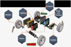 自主移動機器人的發(fā)展方向與解決方案