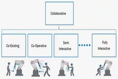 評估協作機器人安全性時有哪些重要考慮因素？