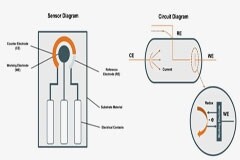 當電化學傳感器遇上低功耗藍牙，三大領域應用輕松拿捏
