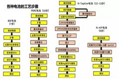 光伏電池生產工藝流程及原理