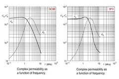 鐵氧體磁芯選擇與設計決策