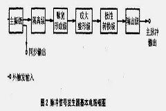脈沖發生器輸出的是什么信號 脈沖信號發生器原理