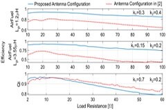 支持Qi和 AirFuel的雙標準無線充電天線和有源整流系統