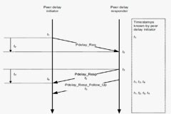 帶你讀懂時間敏感網(wǎng)絡(luò) (TSN) 中的時間同步協(xié)議 gPTP（一）