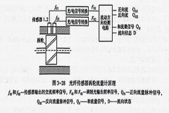 光纖傳感器渦輪流量計應用