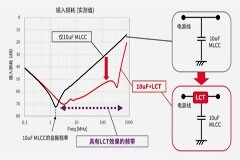 去寄生電感降噪元件(LCT)，為什么能夠降低在電容器內(nèi)部的ESL和在基板內(nèi)產(chǎn)生的ESL？