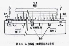 一文了解CCD圖像傳感器