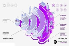 2024年，Wi－Fi HaLow以八種方式影響物聯(lián)網(wǎng)